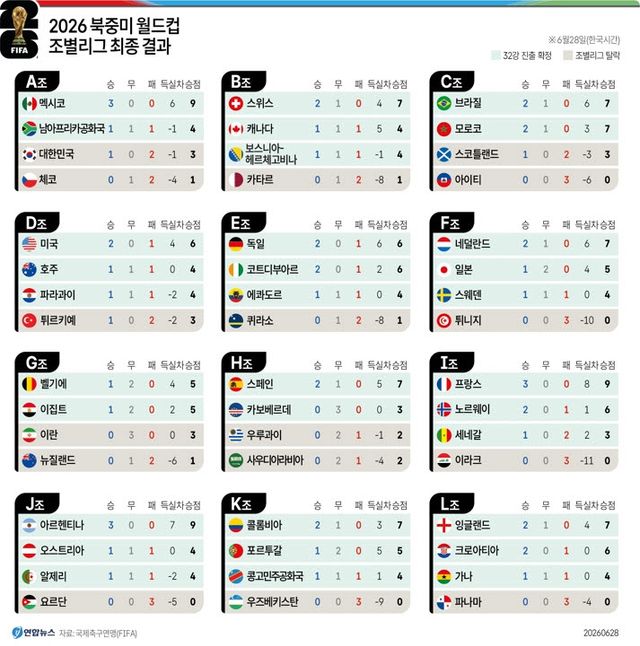 [그래픽] 2026 북중미 월드컵 조별리그 최종 결과