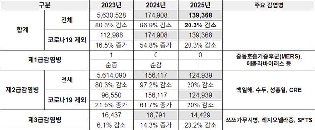 최근 3년(2023~2025년)간 감염병 신고현황(단위 : 명)(자료=질병관리청)