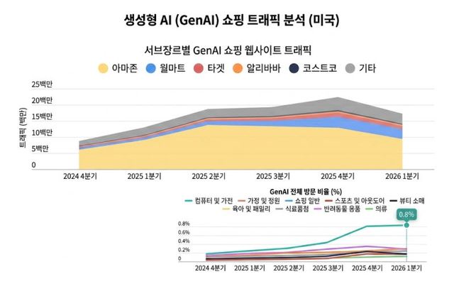 쇼핑 웹사이트별 생성형 AI 유입. 2024년 4분기~2026년 1분기 생성형 AI 유입은 꾸준히 증가했다. 아마존과 월마트가 가장 큰 비중을 차지했다. 분야별 생성형 AI 방문 비중. 대부분 쇼핑 분야에서 생성형 AI 방문 비중이 증가했다. 특히 컴퓨터·가전 분야가 2026년 1분기 0.8%로 가장 높은 비중을 기록했다. 출처=센서타워 '2026 AI 시장 보고서'