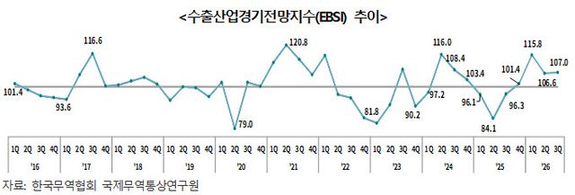 5월까지 누적 수출액 4000억 달러…하반기 반도체 등 고성장세 지속