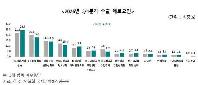 5월까지 누적 수출액 4000억 달러…하반기 반도체 등 고성장세 지속