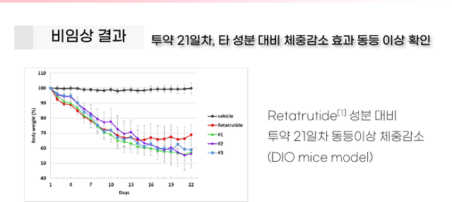 대원제약의 4중 작용 비만치료 후보물질은 비임상에서 투약 21일 만에 레타트루타이드 이상의 체중 감소 효과를 보였다.(제공=대원제약)