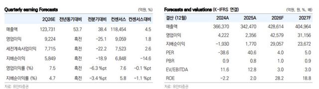 S-Oil, OSP 하락·샤힌 효과 본격화…투자매력 지속-유안타