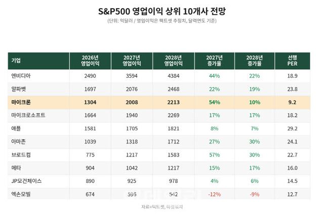 마이크론_SP500_영업이익_표