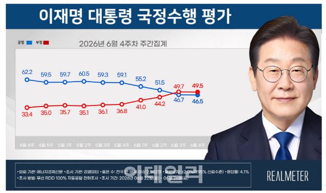 이재명 대통령 국정수행 평가(자료=리얼미터)