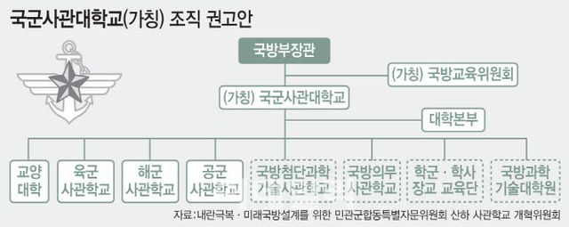 국군사관대학교(가칭) 조직 권고안