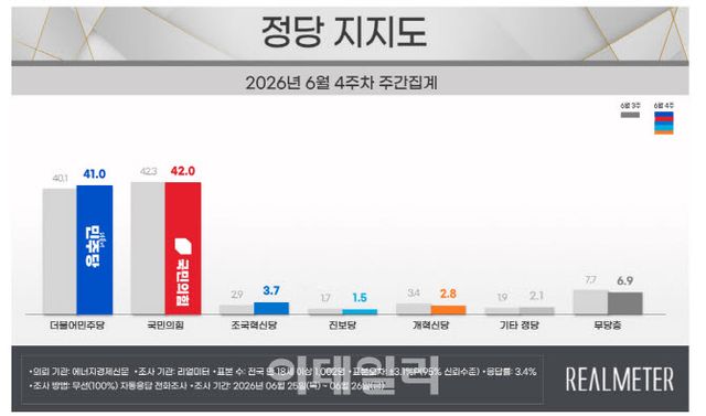 정당 지지도(자료=리얼미터)