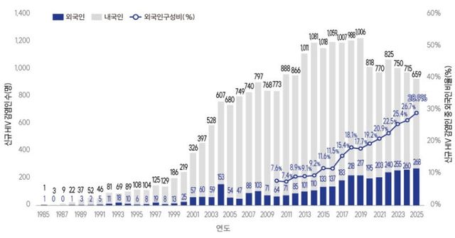연도별 HIV 신규감염인 신고 현황(자료=질병관리청)