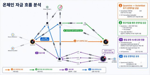 퀀트바인과 벡터블라스트 연관 관계 분석 (분석=트랜사이트)