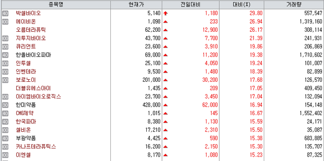 29일 국내 제약업종 지수. (제공=KG제로인 엠피닥터)
