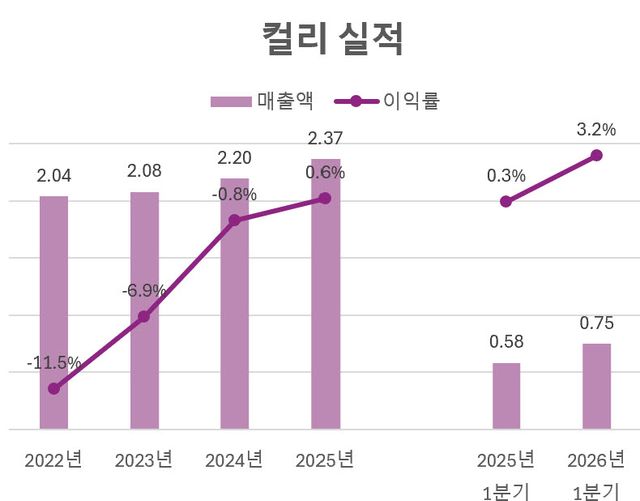 단위=조원·%, 자료=컬리
