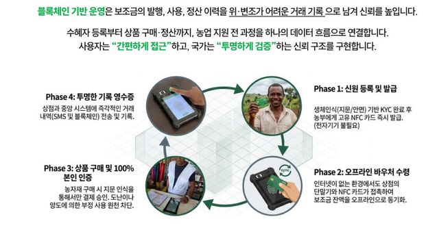 농업 전자바우처(Agri-eVoucher) 시스템 운영 과정 (사진=DSRV)