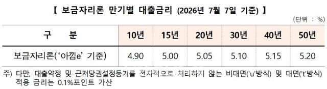자료=주택금융공사