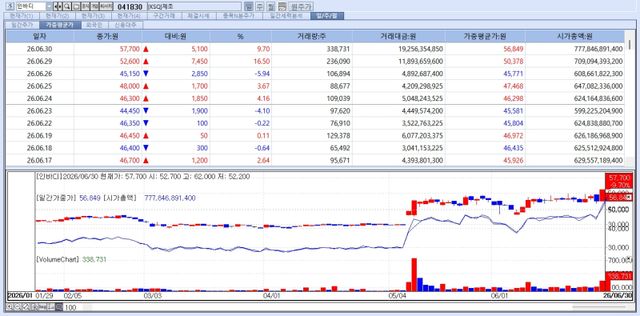 InBody shares have been hitting fresh 52-week highs in recent sessions. (Source=KG Zeroin MP Doctor)