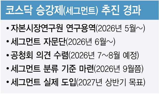 코스닥 승강제(세그먼트) 추진 경과. (그래픽=김정훈 기자)