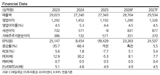 CJ제일제당, 사업구조 재편·재무구조 개선 성과에 반등 기대-DS