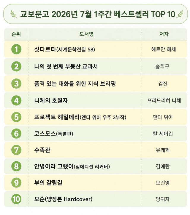 세계문학전집 강세 지속…'싯다르타' 2주 연속 베스트셀러 1위
