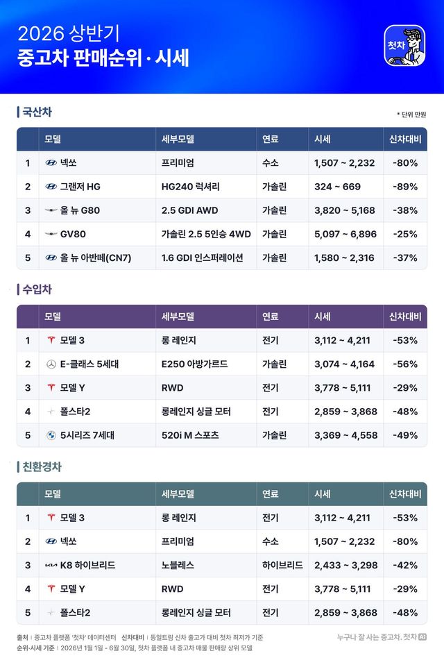 테슬라 '모델3' 감가율 53%…상반기 수입 중고차 판매 1위