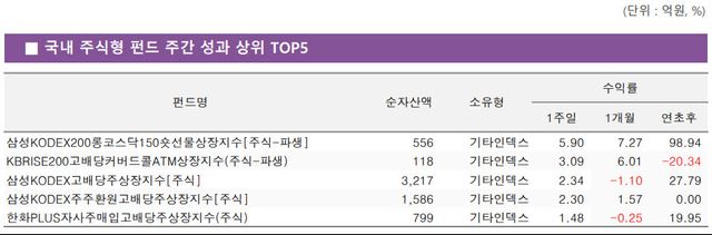 (표=KG제로인)