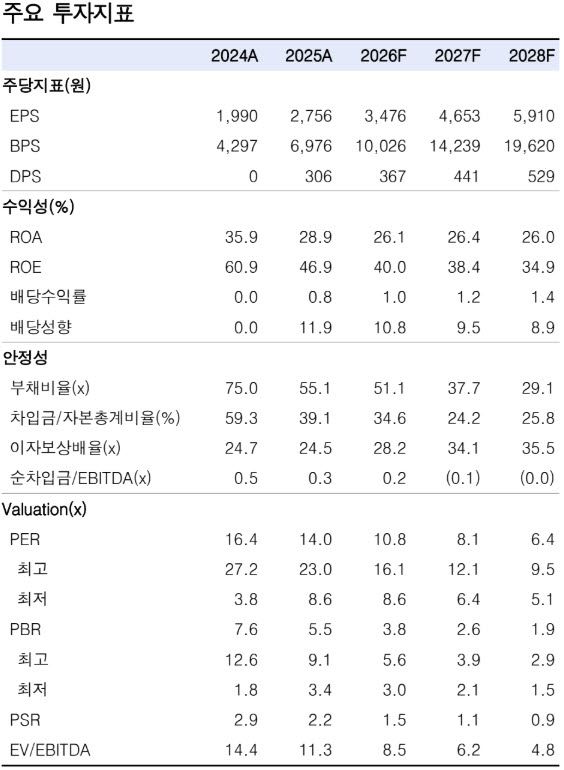 (자료 제공=한국투자증권)