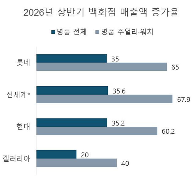 단위=%, 자료=각사, 신세계백화점은 주얼리 매출액 증가율 기준, 갤러리아백화점은 명품관만 해당.