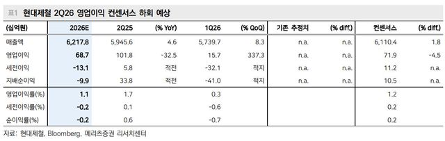 현대제철, 향후 실적 핵심은 자동차강판 가격 협상…'매수'-메리츠