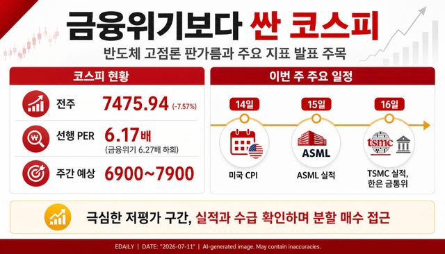 금융위기 때보다 싸진 코스피…반도체 고점론 판가름할 한 주[주간증시전망]