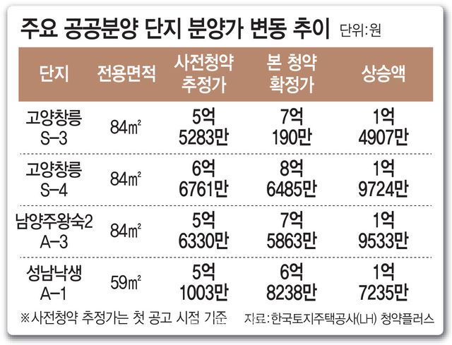 주요 공공분양 단지 분양가 변동 추이