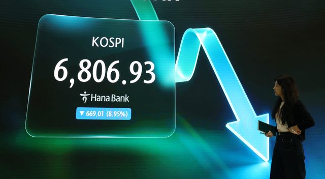 코스피가 약 9% 급락하며 7000선(7천피)을 내준 13일 서울 중구 하나은행 본점 딜링룸에 코스피 종가가 표시돼 있다. 이날 코스피는 669.01포인트(8.95%) 내린 6,806.93으로 거래를 마쳤다. 코스닥은 38.07p(4.55%) 내린 799.36으로 마감, 800선을 내줬다.(사진=연합뉴스)