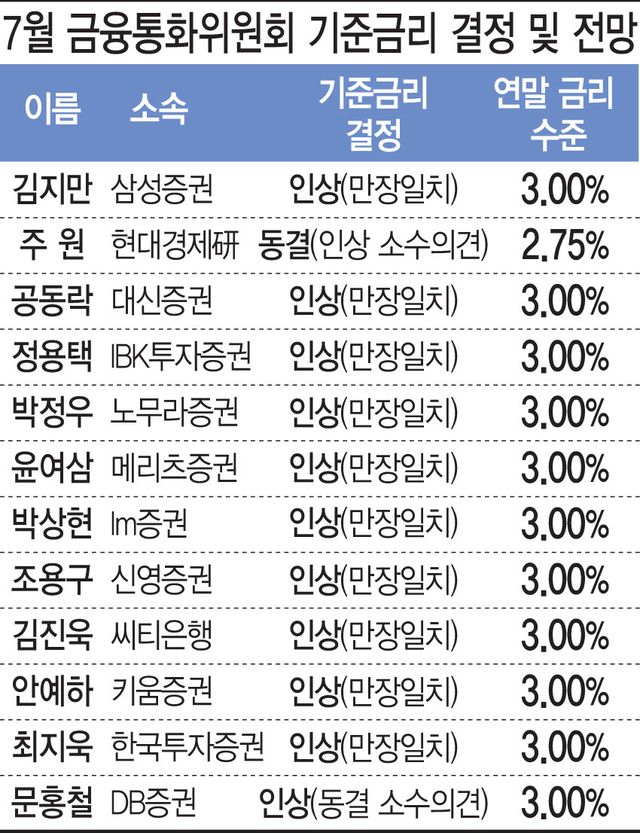 7월 금융통화위원회 기준금리 결정 및 전망