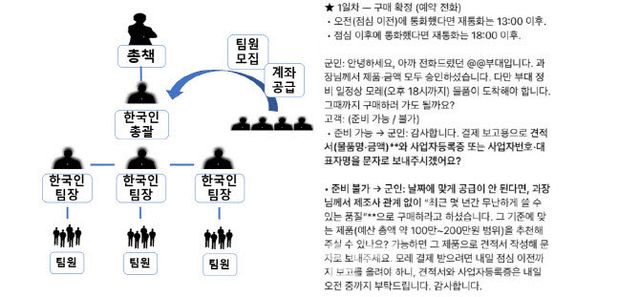 캄보디아 거점 노쇼 조직의 조직도와 이들이 피해자를 속이기 위해 제작한 시나리오.(사진=서울동부지검 합수부 제공)