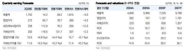 효성중공업, 북미 전력망 수혜 지속…차단기 JV도 성장동력-유안타