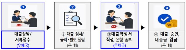 은행대리업 처리 프로세스. (이미지=우정사업본부)