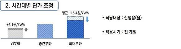 산업용 계절·시간대별(계시별) 전기요금 제도 개편안 주요 내용. (표=기후에너지환경부)