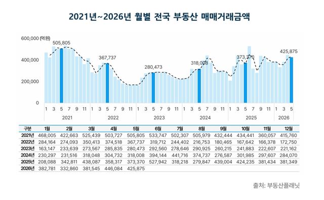 부동산 시장 주춤하는데 아파트 거래금액만 ‘쑥’ 늘었다