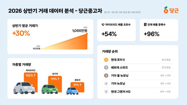 당근중고차, 2026 상반기 거래 데이터 분석 현황(자료=당근)
