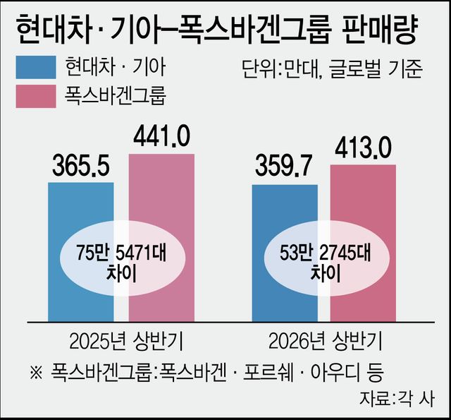 휘청이는 폭스바겐 잡을 '골든 타임'…현대차 노조가 '발목'
