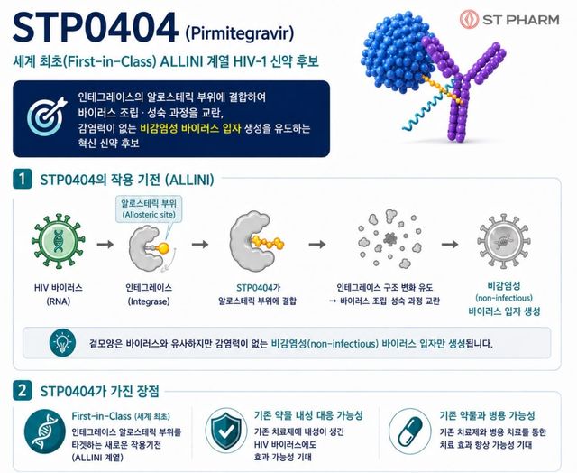 에스티팜이 개발 중인 인간면역결핍바이러스(HIV-1) 치료제 후보물질 'STP0404'(성분명 피르미테그라비르). (자료=에스티팜)