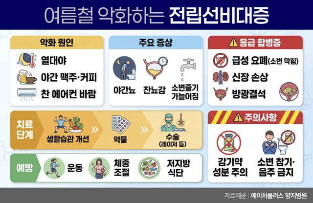 전립선비대증, 초기 무증상 방치하면 합병증 위험 증가