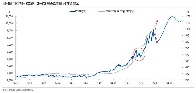 코스피 맞을 매 다 맞았다?…