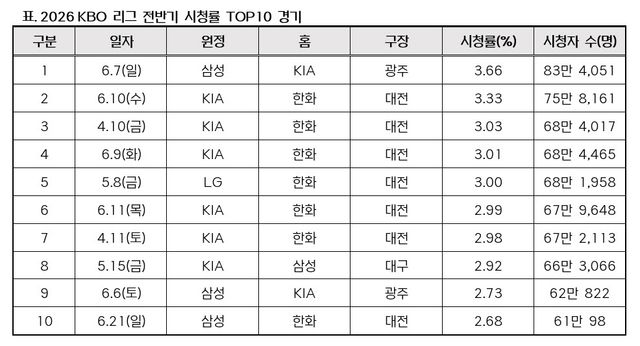 표=KBO