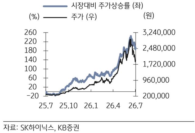 SK하이닉스 주가 추이. (사진=KB증권)