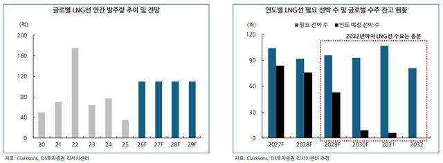 (표=DS투자증권)