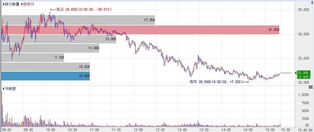 Remedi stock trend.(Source=KG Zeroin MP DOCTOR)