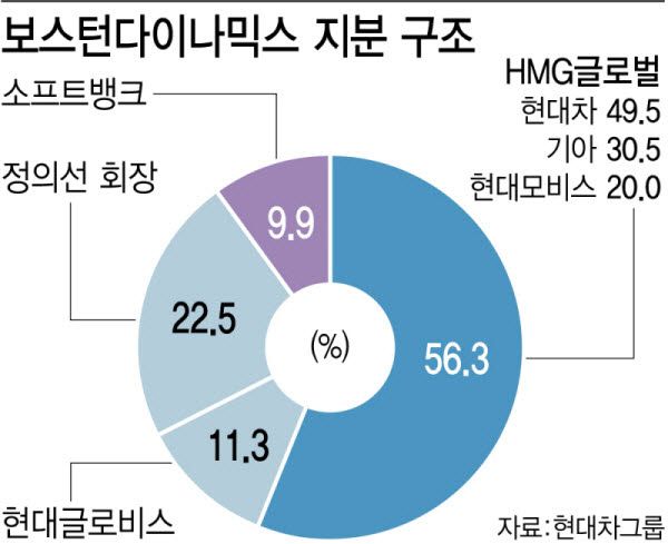 '자회사 중복상장 방지' 보스턴다이나믹스 IPO에 변수 될까