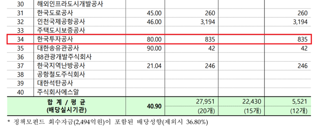 2026년 정부배당수입 현황 (왼쪽부터 배당성향, 정부배당(전체), 일반회계, 특별회계·기금 순) (자료=재정경제부)