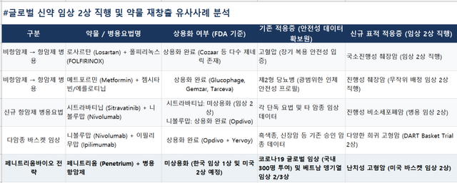 페니트리움바이오, 미국 임상 2상 직행...속도·승인률·가치 높이는 3박자 전략 담겼다