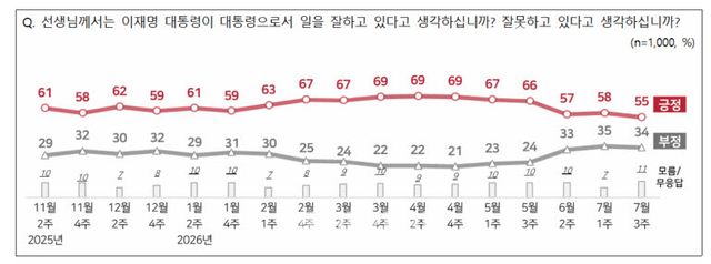 이재명 대통령 지지율(자료=NBS)
