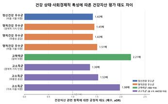 건강 상태·사회경제적 특성에 따른 건강자산 평가 태도 차이. 정신·영적 건강이 좋거나 학력·소득이 높은 그룹은 그렇지 않은 그룹보다 건강자산 관련 항목에 더 긍정적인 태도를 보였다.