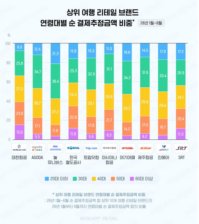 상위 여행 리테일 브랜드 연령대별 순 결제추정금액 비중 (사진=와이즈앱·리테일)